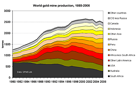 Grafici sull’estrazione dell’oro